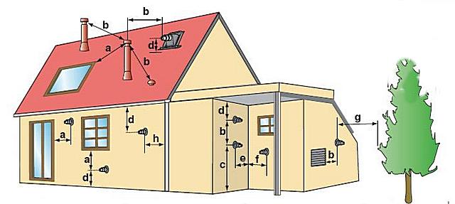 Verplichte en aanbevolen parameters voor de plaatsing van de kop van de coaxiale schoorsteen ten opzichte van de elementen van het gebouw en omliggende objecten