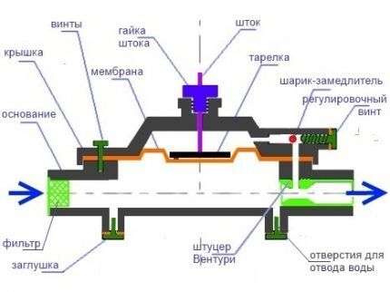 Устройство на скоростната кутия