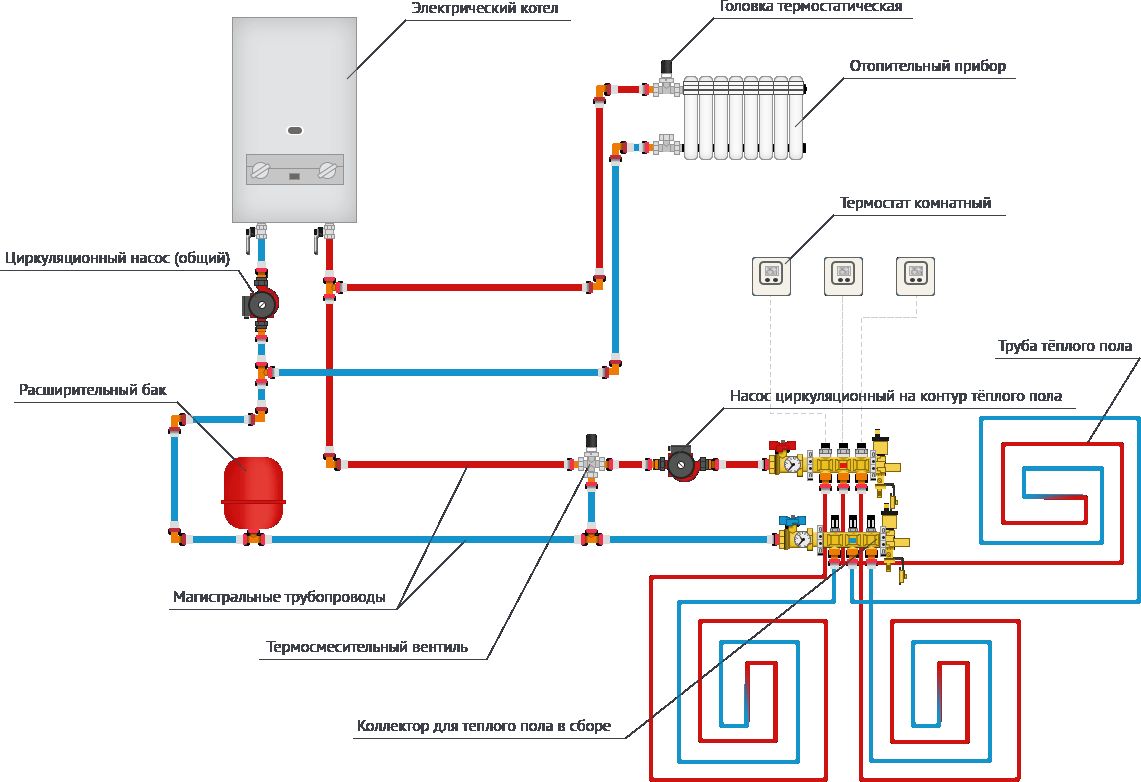 Schema voor het aansluiten van een warme vloer op een elektrische boiler