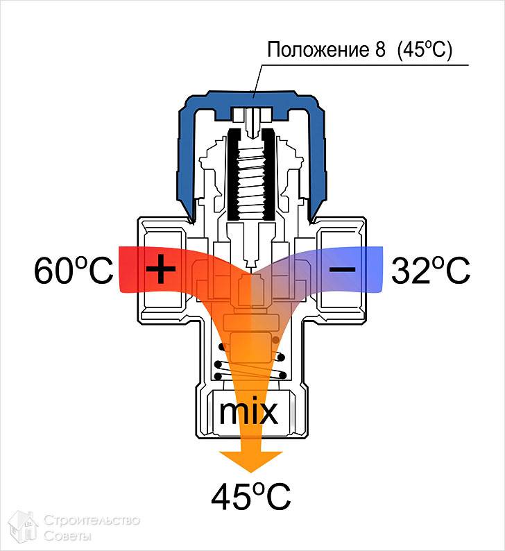 Working principle of a three-way valve